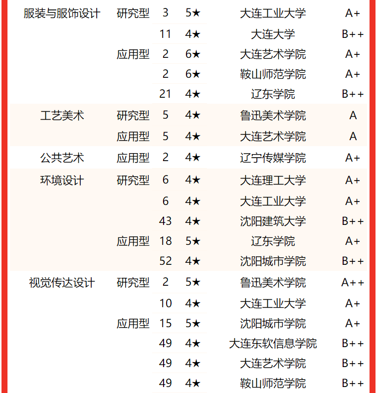 大连艺术学院全国排名图片