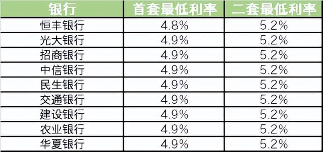 青岛房贷利率是多少，青岛市房贷利率是多少（每百万月供减少约400元）