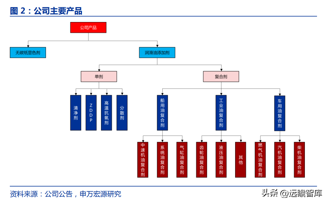 路博润公司（国内润滑油添加剂龙头企业）