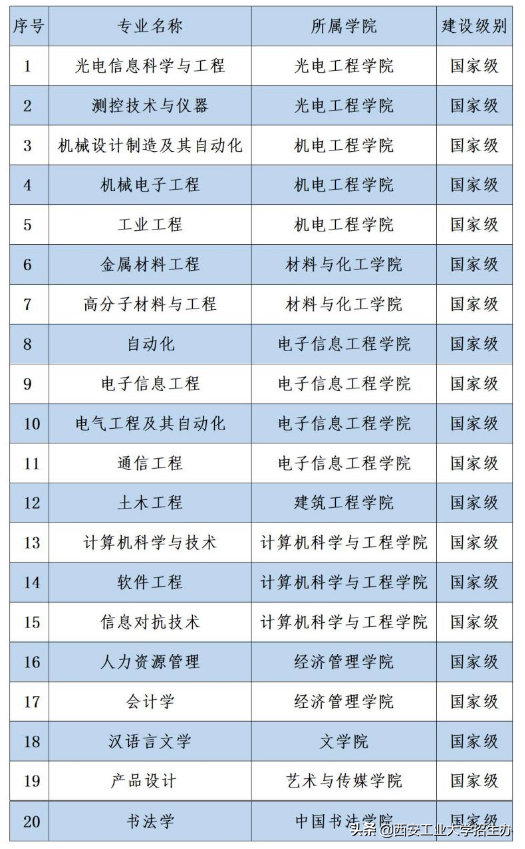 西安工业大学专业，西安工业大学王牌专业有哪些及专业排名（西安工大8个专业获批“国家级一流”,居省属高校第一）