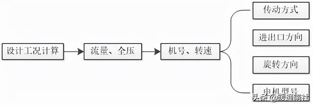 yb是什么意思，女生说yb是什么意思（风机的选型与计算）