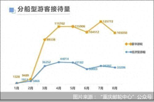 8月长江三峡游轮豪华型游轮发船艘次为2019年同期119.51%