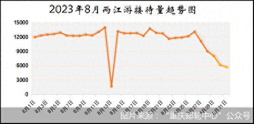 8月重庆两江游夜晚黄金时段航班游船负载率均超95%