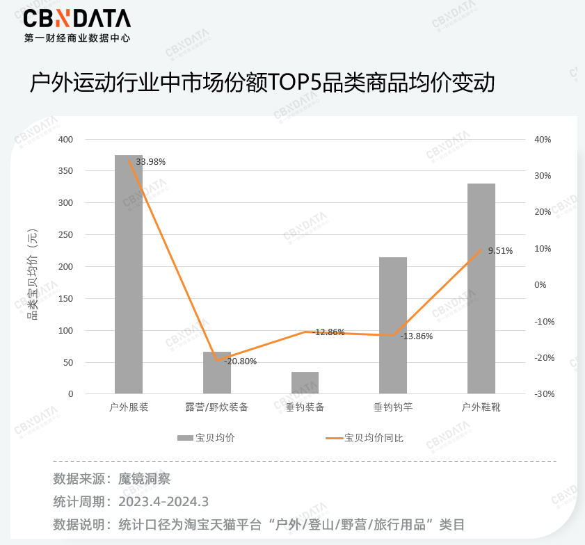 北面为什么比哥伦比亚贵很多 500块和5000元的冲锋衣，有啥区别？对比骆驼，始祖鸟，就知道了