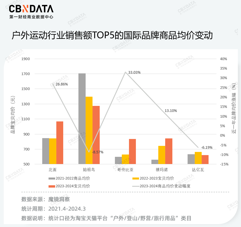北面为什么比哥伦比亚贵很多 500块和5000元的冲锋衣，有啥区别？对比骆驼，始祖鸟，就知道了