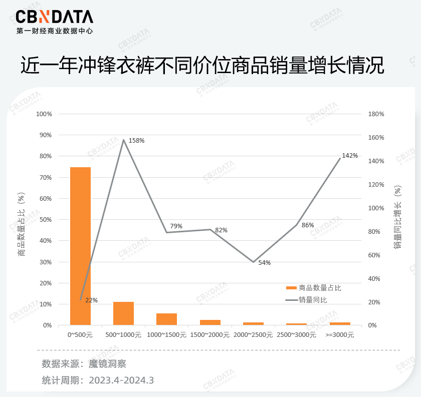 北面为什么比哥伦比亚贵很多 500块和5000元的冲锋衣，有啥区别？对比骆驼，始祖鸟，就知道了
