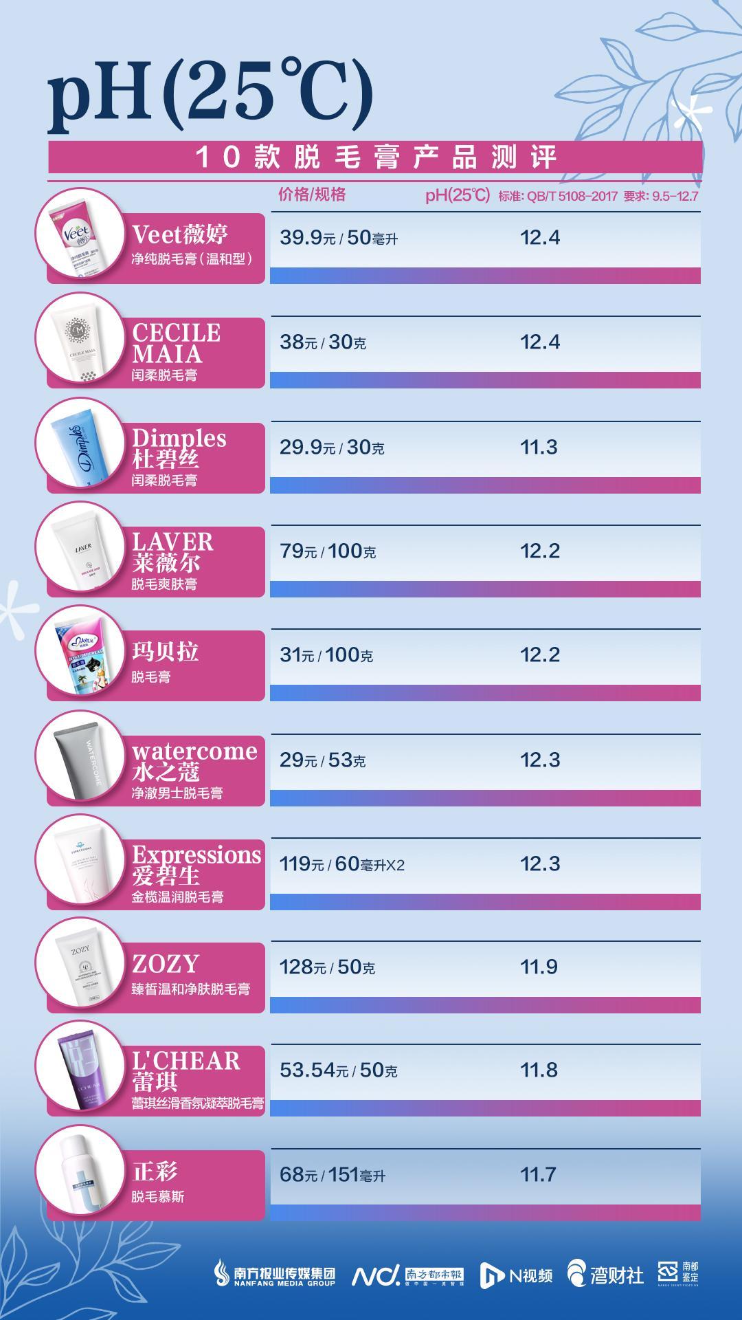 脱毛膏最好用的是哪几款，有产品试用后出现皮肤红肿刺痛