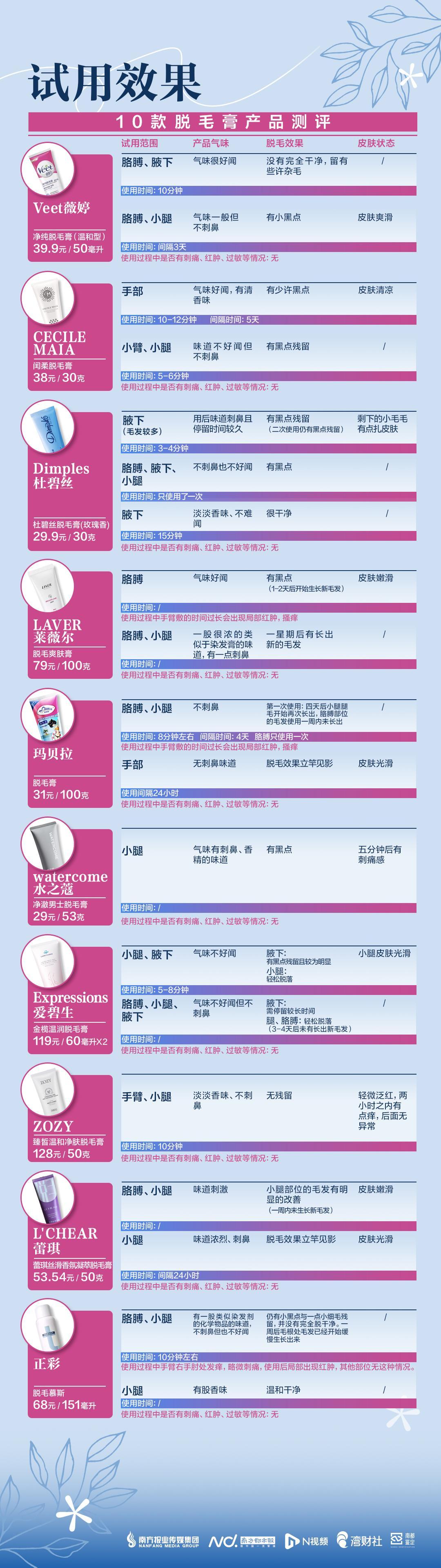 脱毛膏最好用的是哪几款，有产品试用后出现皮肤红肿刺痛