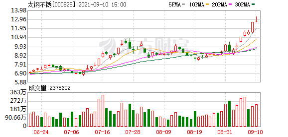 太钢不锈股票（太钢不锈涨停&amp;lt;09-09&amp;gt;）