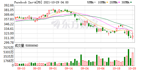 隔夜美股行情（Platforms大跌26.39%）