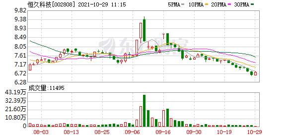 恒久科技股吧（恒久科技股东户数下降2.65%）