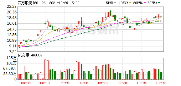 四方股份股票（四方股份下跌6.98%）