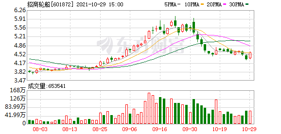 招商轮船股票行情（招商轮船股东户数下降4.71%）