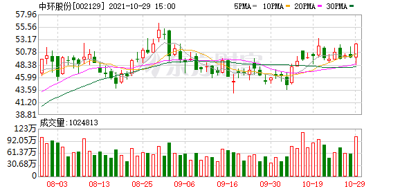 中环股份最新消息（中环股份股东户数增加29.32%）