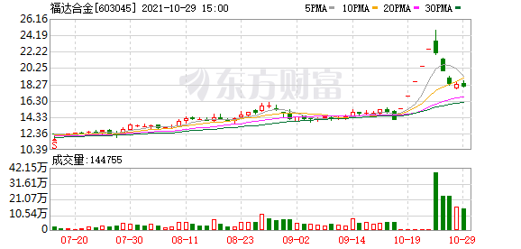 福达合金股吧，福达合金上市能涨多少（福达合金股东户数下降6.61%）