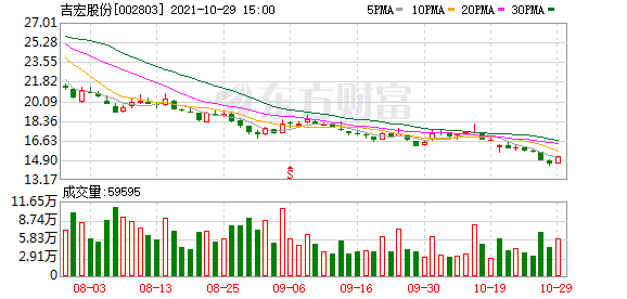 吉宏股份股票（吉宏股份下跌8.90%）
