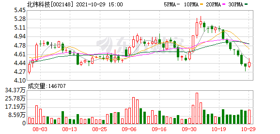 北纬科技股吧，虚拟运营商概念股大跌（北纬科技股东户数增加39.81%）