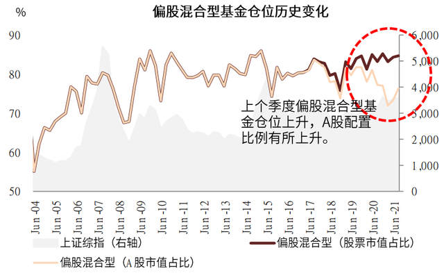 公募基金行業(yè)配置，公募基金行業(yè)配置要求？