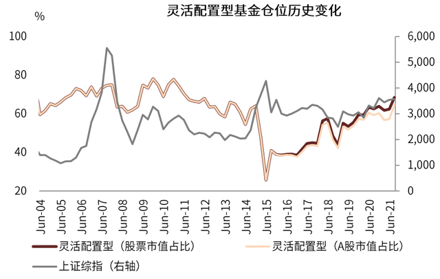 公募基金行業(yè)配置，公募基金行業(yè)配置要求？