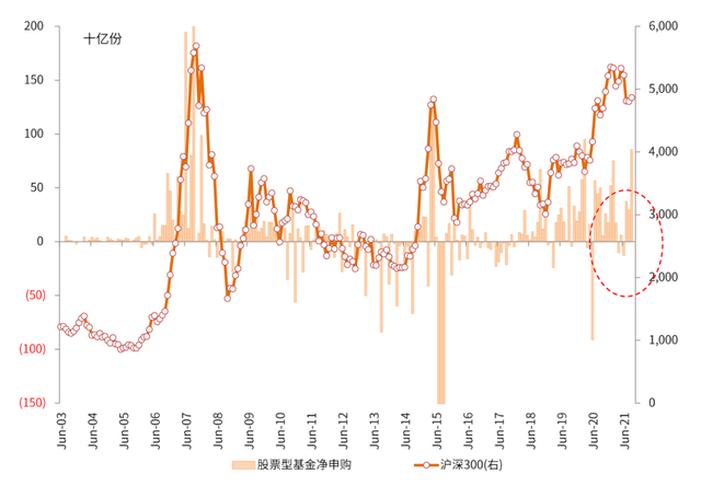 公募基金行業(yè)配置，公募基金行業(yè)配置要求？