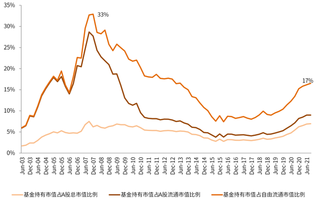 公募基金行業(yè)配置，公募基金行業(yè)配置要求？