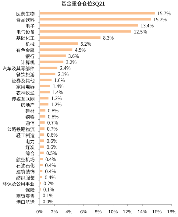 公募基金行業(yè)配置，公募基金行業(yè)配置要求？