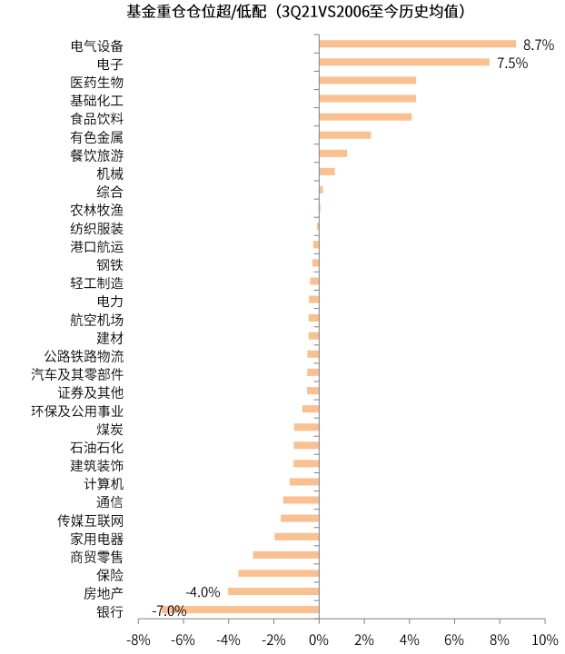 公募基金行業(yè)配置，公募基金行業(yè)配置要求？