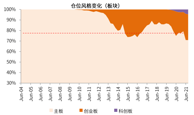 公募基金行業(yè)配置，公募基金行業(yè)配置要求？