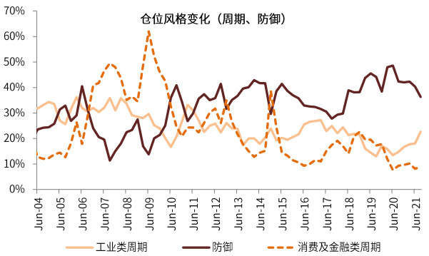 公募基金行業(yè)配置，公募基金行業(yè)配置要求？