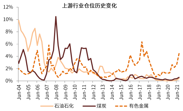 公募基金行業(yè)配置，公募基金行業(yè)配置要求？