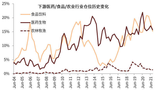 公募基金行業(yè)配置，公募基金行業(yè)配置要求？