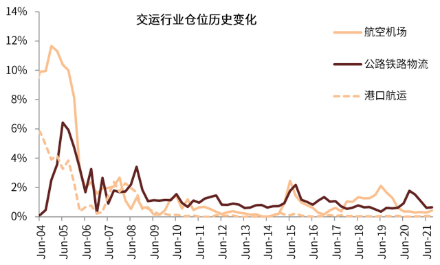 公募基金行業(yè)配置，公募基金行業(yè)配置要求？