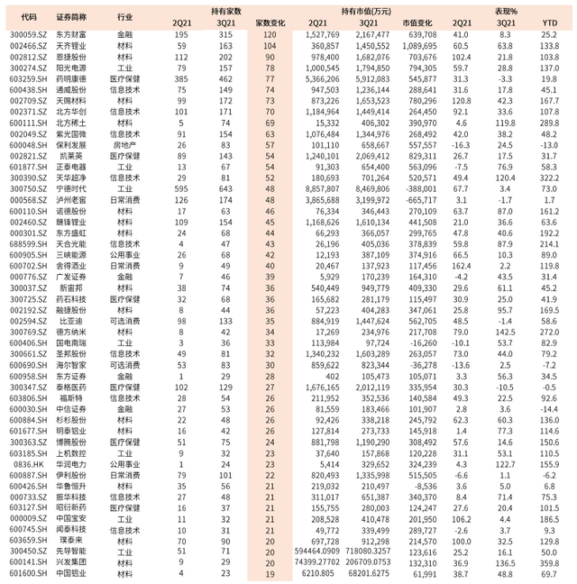 公募基金行業(yè)配置，公募基金行業(yè)配置要求？