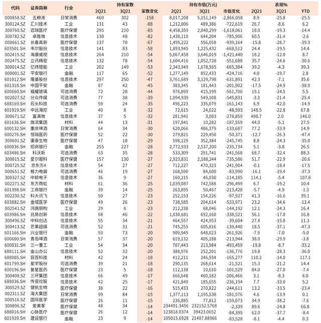 公募基金行業(yè)配置，公募基金行業(yè)配置要求？