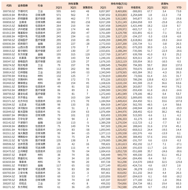 公募基金行業(yè)配置，公募基金行業(yè)配置要求？