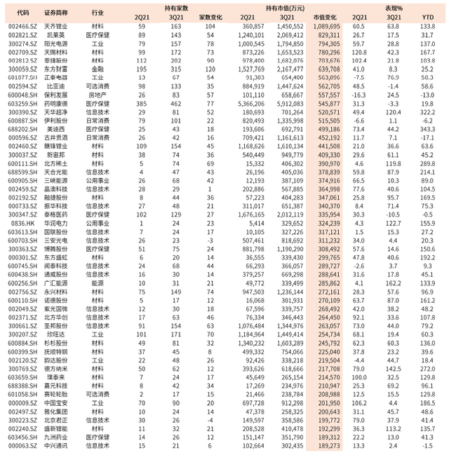 公募基金行業(yè)配置，公募基金行業(yè)配置要求？