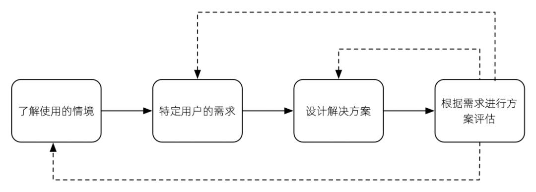 如何以用户为中心（以用户为中心的设计的5个方面解析）