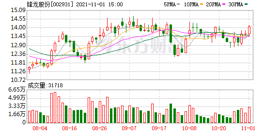 锋龙股份股票（锋龙股份股东户数下降6.69%）