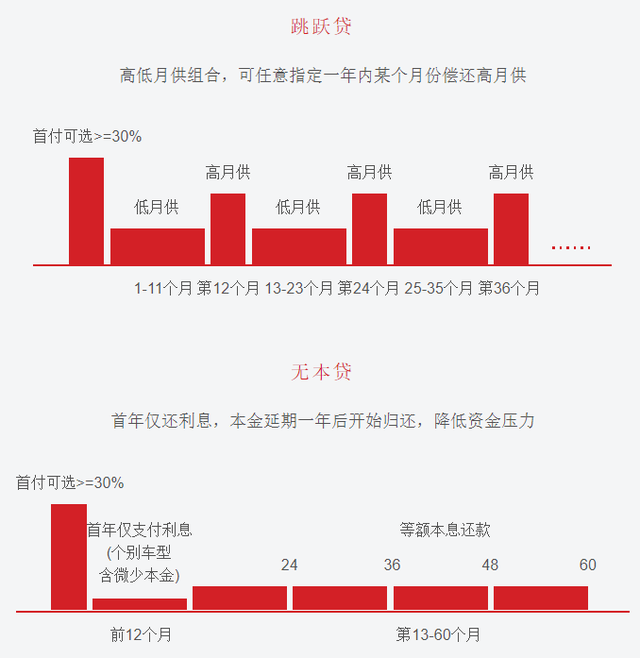 特斯拉首付多少钱，特斯拉首付3万月供3000值得买吗（特斯拉中国出大招）