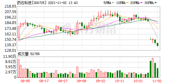 药石科技股吧，药石科技的股票代码是多少（药石科技股东户数下降2.21%）