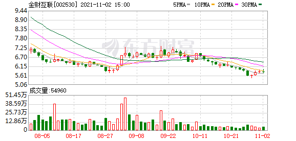 金财互联股吧（金财互联股东户数下降9.68%）