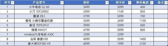 小牛电动车价格表，电动车价格表格及图片（11.3新国标电动车价格汇总）