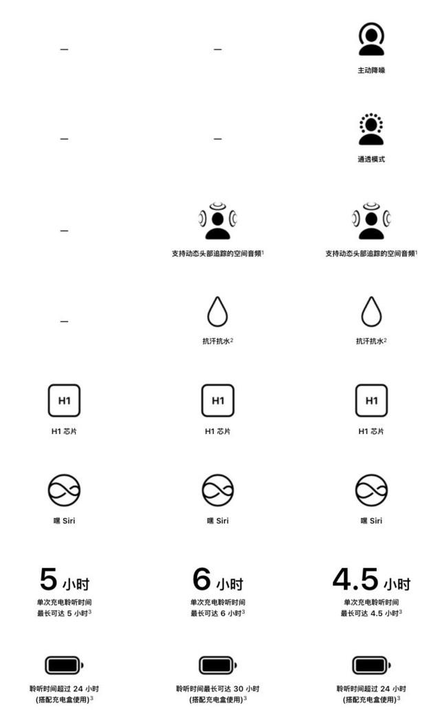 airpods2和3代哪个更值得入手（airpods2代和3代对比）