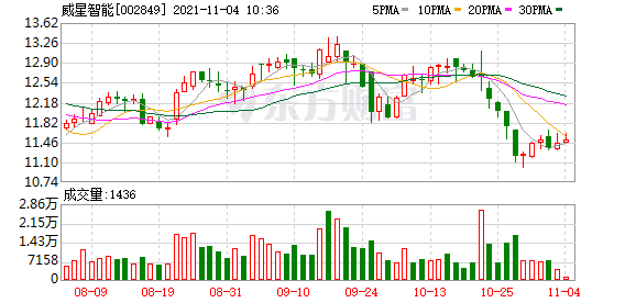 威星智能股吧（威星智能股东户数下降3.71%）