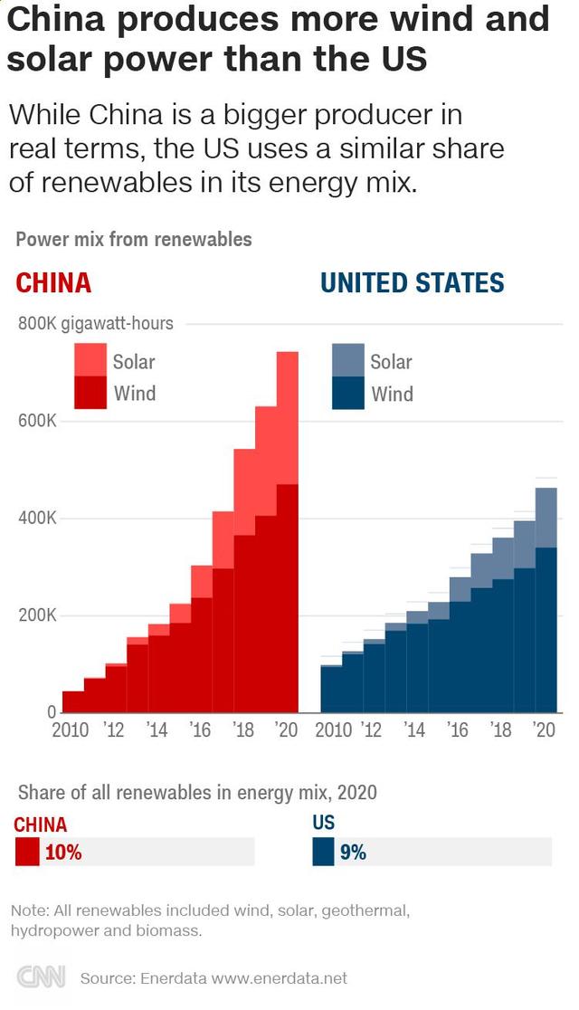 可再生能源第几大国，可再生能源第一大国（中国再生能源发展远超美国）