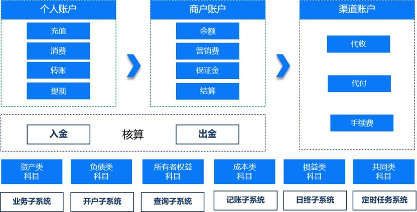 什么是聚合账户（聚合支付的账户体系设计解析）