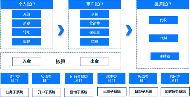 手机银行怎么查开户行支行名称（聚合支付的账户体系设计）