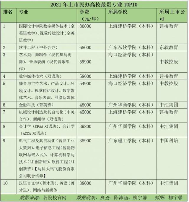 中国十大民办高校，2022年中国十大民办大学排行榜（上市民办高校最贵专业TOP10）