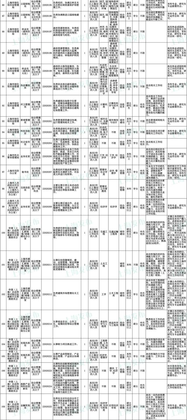 上海公务员考试报名时间，上海公务员2022年报考时间是什么时候（沪2022年度考试录用公务员公告发布）