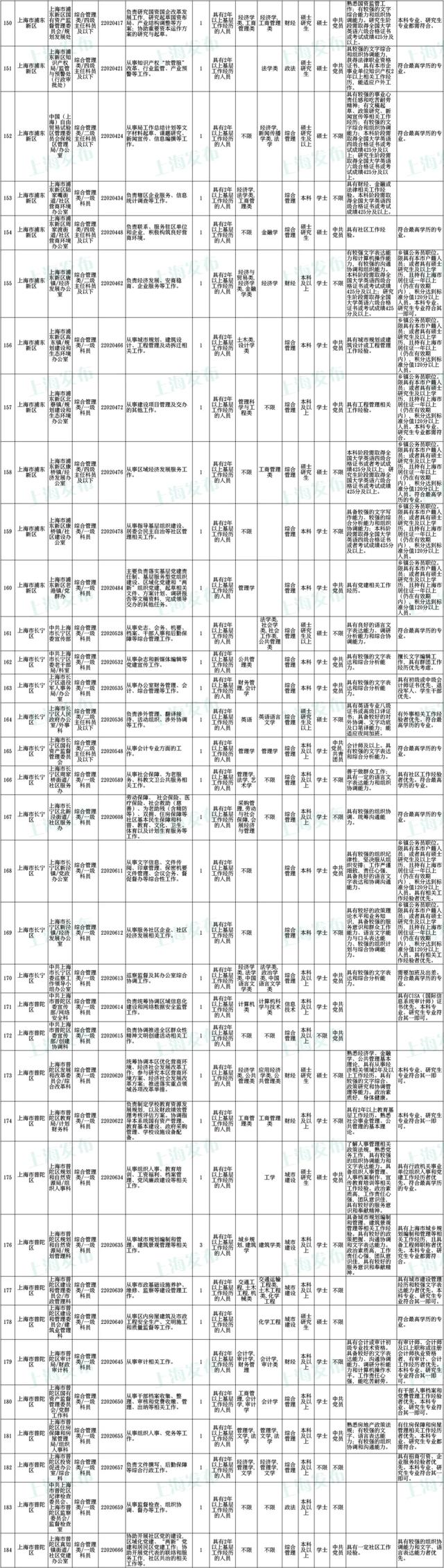 上海公务员考试报名时间，上海公务员2022年报考时间是什么时候（沪2022年度考试录用公务员公告发布）